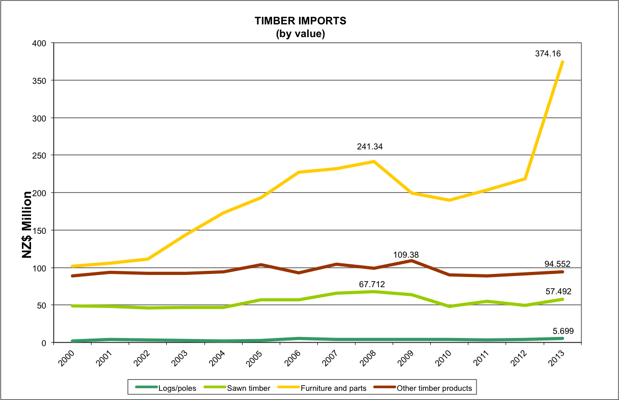 Timber Imports Graph